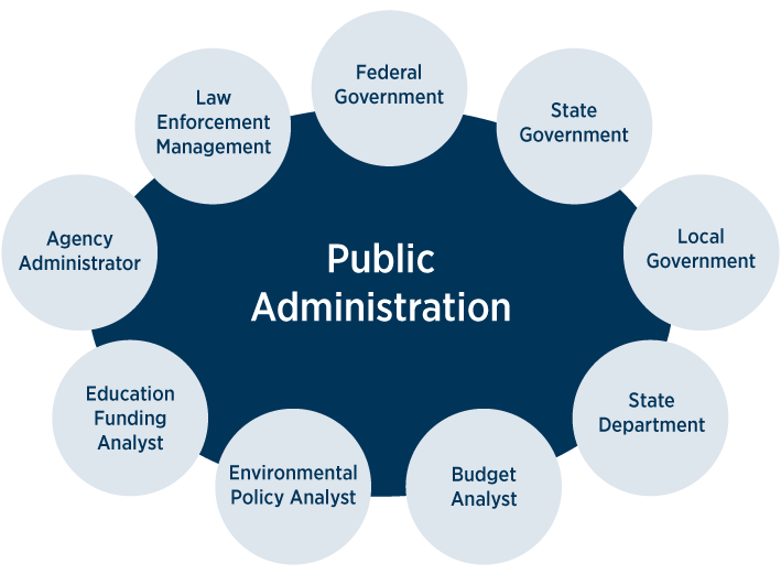 Public Administration And The Public Sector